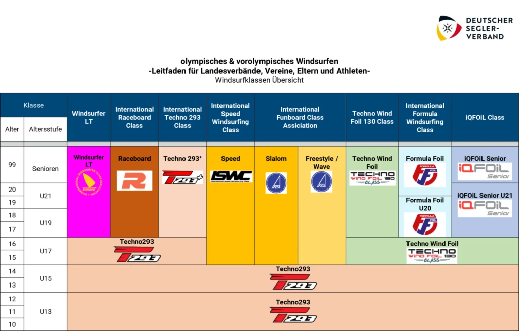 German sailing federation chart of the Olympic windsurfing pathway